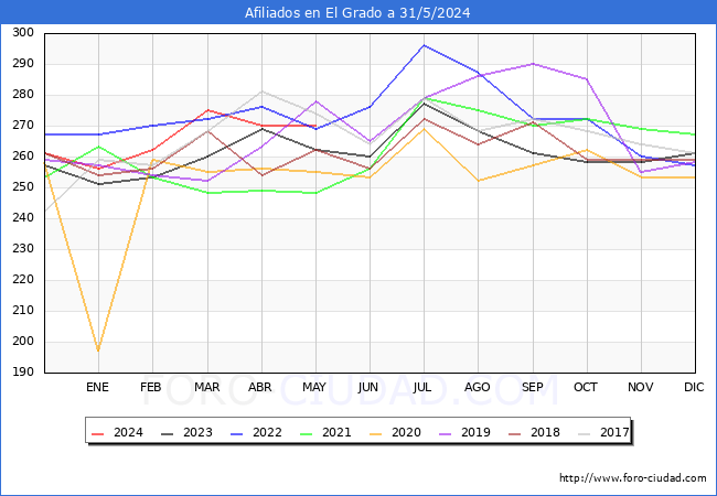 Evolucin Afiliados a la Seguridad Social para el Municipio de El Grado hasta Mayo del 2024.