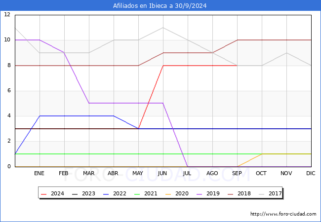 Evolucin Afiliados a la Seguridad Social para el Municipio de Ibieca hasta Septiembre del 2024.