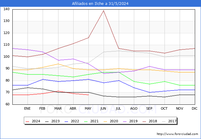 Evolucin Afiliados a la Seguridad Social para el Municipio de Ilche hasta Mayo del 2024.