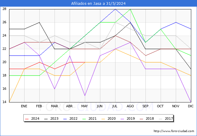 Evolucin Afiliados a la Seguridad Social para el Municipio de Jasa hasta Mayo del 2024.