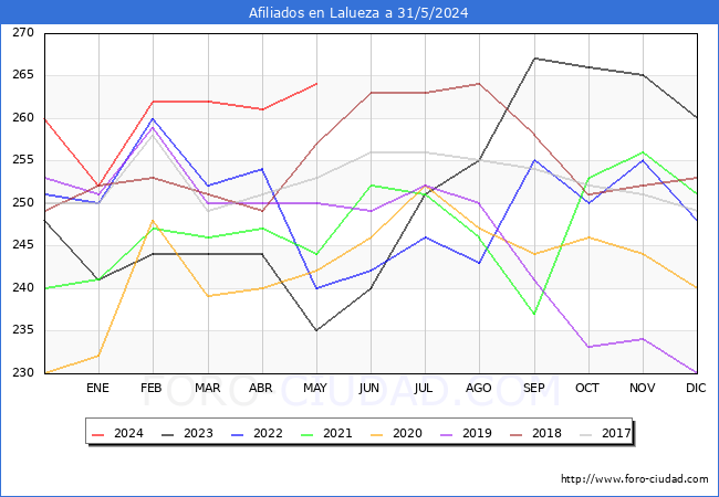 Evolucin Afiliados a la Seguridad Social para el Municipio de Lalueza hasta Mayo del 2024.