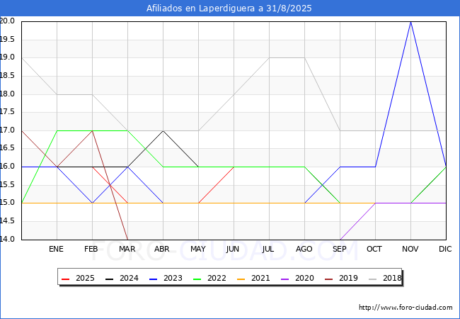Evolucin Afiliados a la Seguridad Social para el Municipio de Laperdiguera hasta Agosto del 2025.