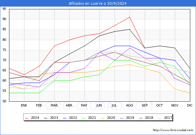 Evolucin Afiliados a la Seguridad Social para el Municipio de Loarre hasta Septiembre del 2024.