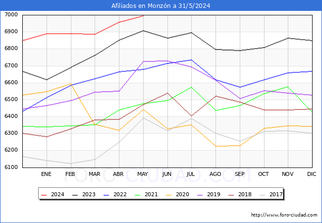 Evolucin Afiliados a la Seguridad Social para el Municipio de Monzn hasta Mayo del 2024.