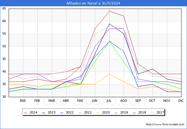 Evolucin Afiliados a la Seguridad Social para el Municipio de Naval hasta Mayo del 2024.