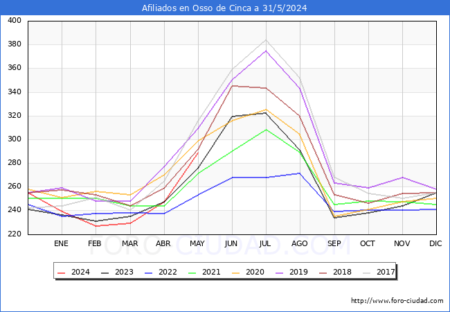 Evolucin Afiliados a la Seguridad Social para el Municipio de Osso de Cinca hasta Mayo del 2024.