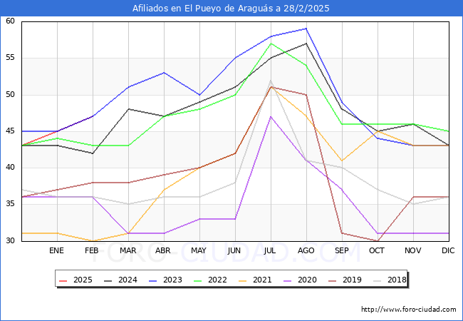 Evolucin Afiliados a la Seguridad Social para el Municipio de El Pueyo de Aragus hasta Febrero del 2025.