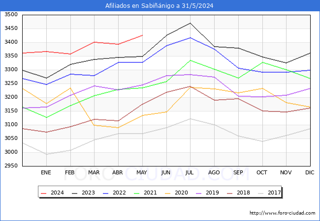 Evolucin Afiliados a la Seguridad Social para el Municipio de Sabinigo hasta Mayo del 2024.