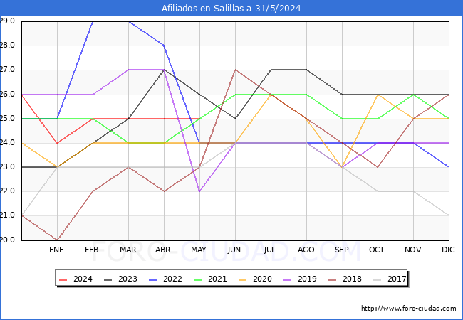 Evolucin Afiliados a la Seguridad Social para el Municipio de Salillas hasta Mayo del 2024.