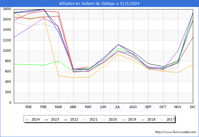 Evolucin Afiliados a la Seguridad Social para el Municipio de Sallent de Gllego hasta Mayo del 2024.