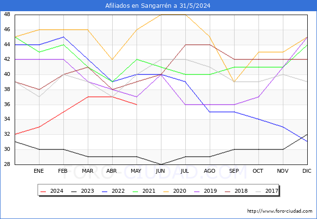 Evolucin Afiliados a la Seguridad Social para el Municipio de Sangarrn hasta Mayo del 2024.