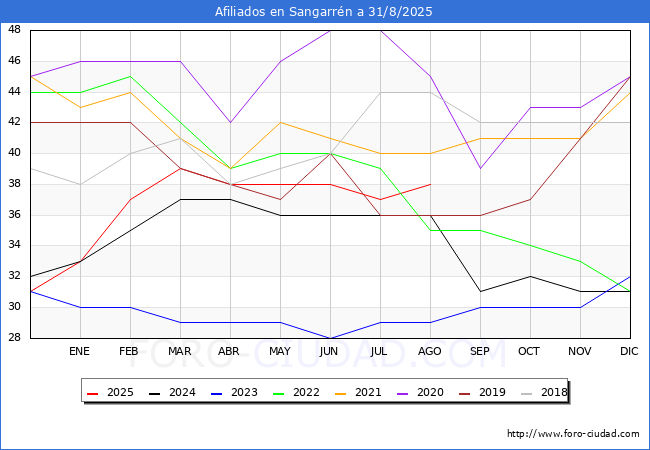 Evoluci�n Afiliados a la Seguridad Social para el Municipio de Sangarr�n hasta Agosto del 2025.