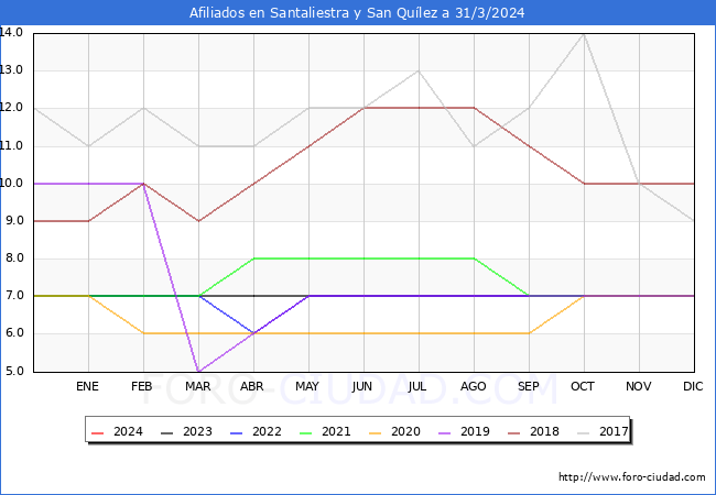 Evolucin Afiliados a la Seguridad Social para el Municipio de Santaliestra y San Qulez hasta Marzo del 2024.