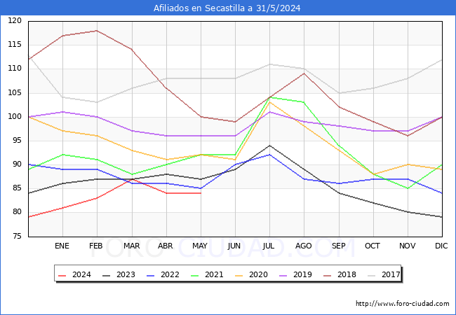 Evolucin Afiliados a la Seguridad Social para el Municipio de Secastilla hasta Mayo del 2024.