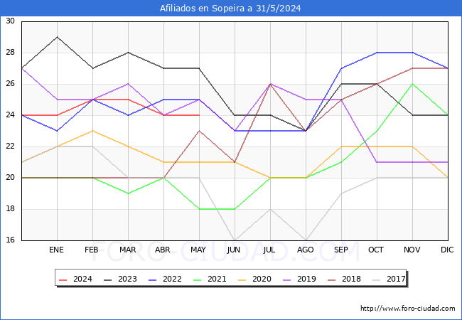 Evolucin Afiliados a la Seguridad Social para el Municipio de Sopeira hasta Mayo del 2024.