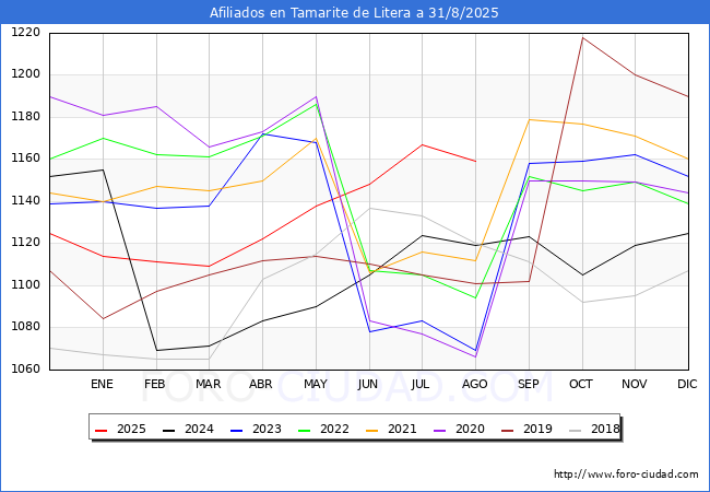 Evolucin Afiliados a la Seguridad Social para el Municipio de Tamarite de Litera hasta Agosto del 2025.