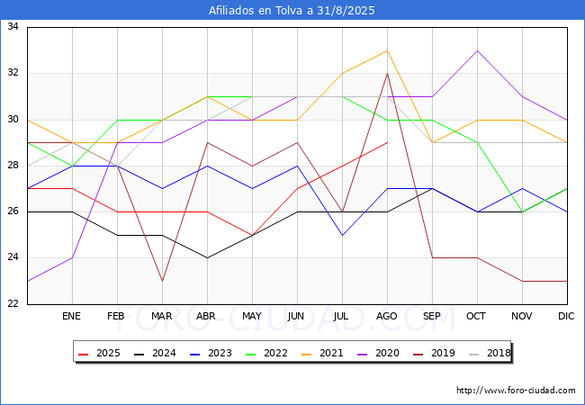Evoluci�n Afiliados a la Seguridad Social para el Municipio de Tolva hasta Agosto del 2025.