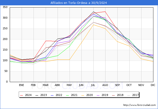Evolucin Afiliados a la Seguridad Social para el Municipio de Torla-Ordesa hasta Septiembre del 2024.