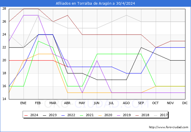 Evolucin Afiliados a la Seguridad Social para el Municipio de Torralba de Aragn hasta Abril del 2024.