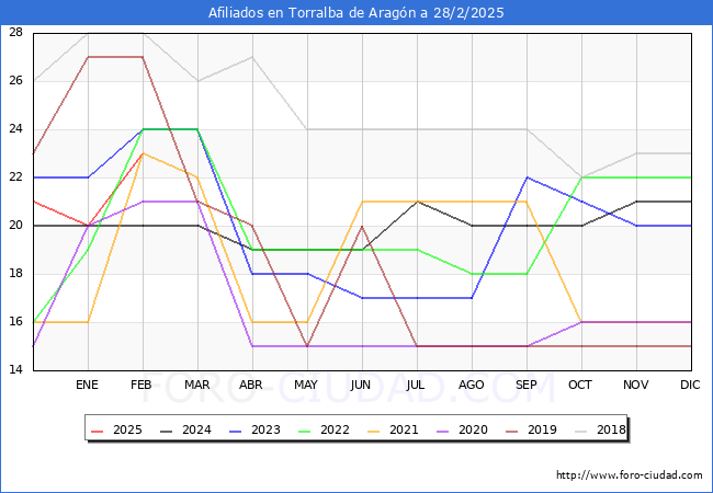 Evolucin Afiliados a la Seguridad Social para el Municipio de Torralba de Aragn hasta Febrero del 2025.
