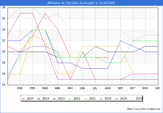 Evolucin Afiliados a la Seguridad Social para el Municipio de Torralba de Aragn hasta Agosto del 2025.