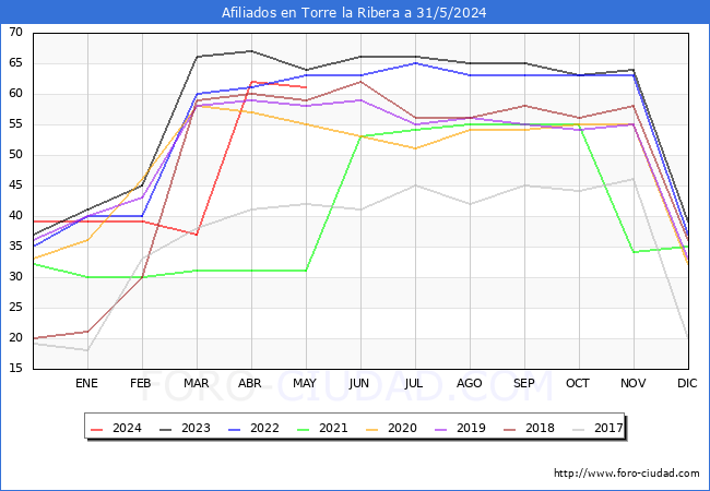 Evolucin Afiliados a la Seguridad Social para el Municipio de Torre la Ribera hasta Mayo del 2024.