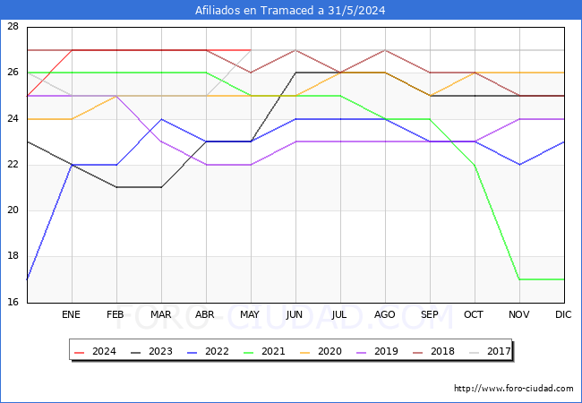 Evolucin Afiliados a la Seguridad Social para el Municipio de Tramaced hasta Mayo del 2024.