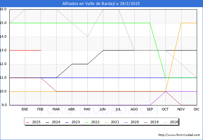 Evolucin Afiliados a la Seguridad Social para el Municipio de Valle de Bardaj hasta Febrero del 2025.