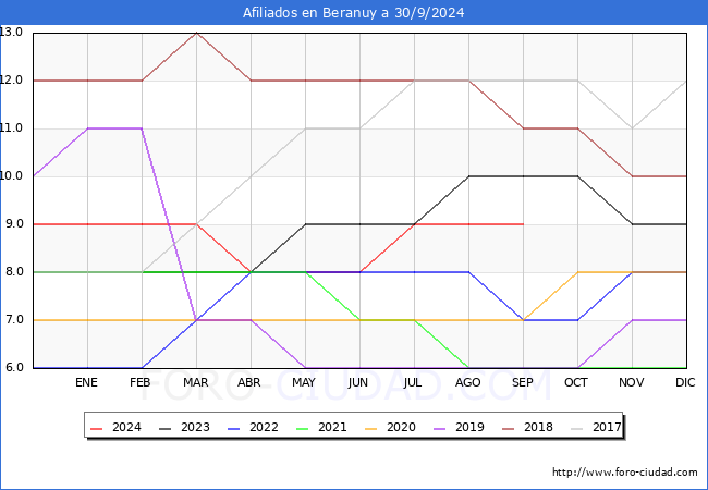 Evolucin Afiliados a la Seguridad Social para el Municipio de Beranuy hasta Septiembre del 2024.