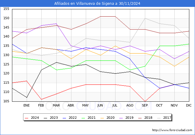 Evolucin Afiliados a la Seguridad Social para el Municipio de Villanueva de Sigena hasta Noviembre del 2024.