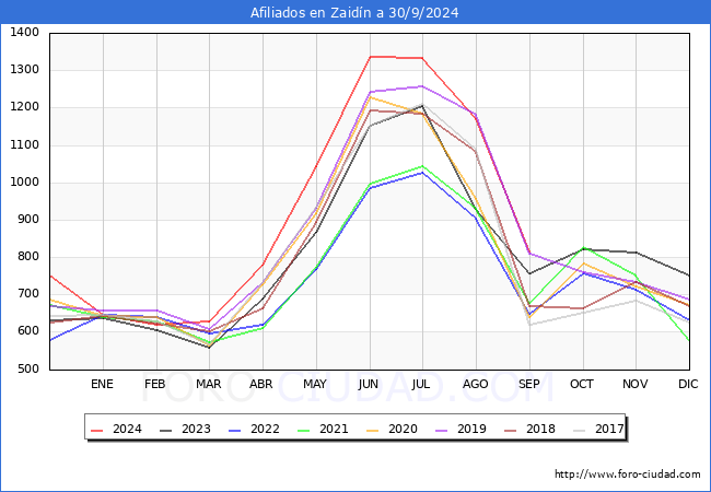 Evolucin Afiliados a la Seguridad Social para el Municipio de Zaidn hasta Septiembre del 2024.