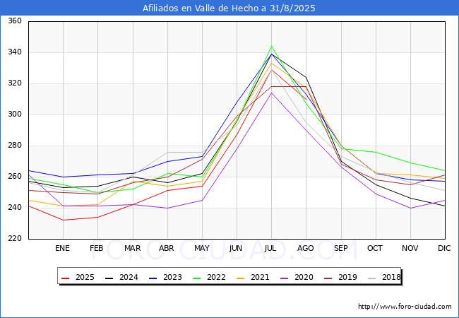 Evoluci�n Afiliados a la Seguridad Social para el Municipio de Valle de Hecho hasta Agosto del 2025.