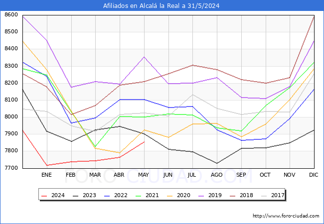 Evolucin Afiliados a la Seguridad Social para el Municipio de Alcal la Real hasta Mayo del 2024.