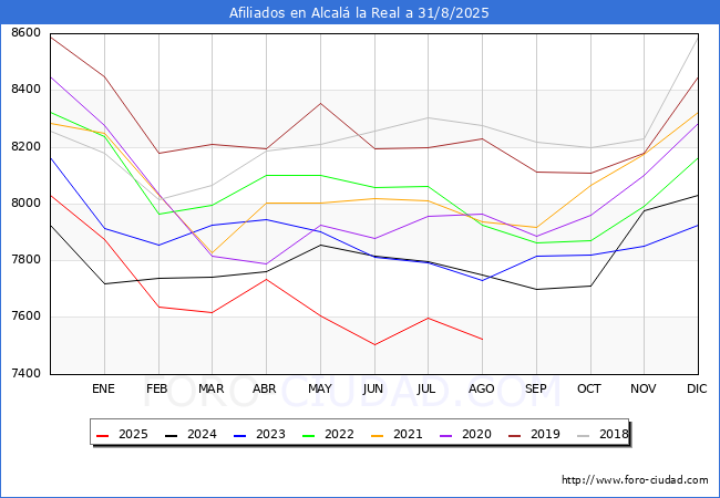 Evoluci�n Afiliados a la Seguridad Social para el Municipio de Alcal� la Real hasta Agosto del 2025.