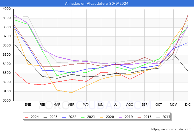 Evolucin Afiliados a la Seguridad Social para el Municipio de Alcaudete hasta Septiembre del 2024.