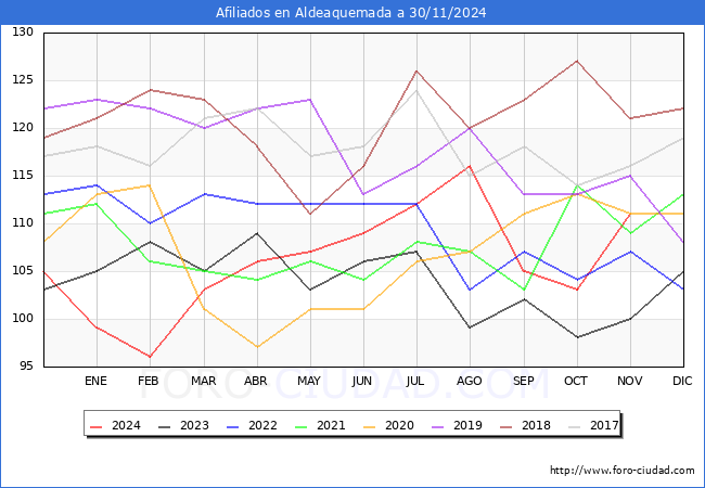 Evolucin Afiliados a la Seguridad Social para el Municipio de Aldeaquemada hasta Noviembre del 2024.