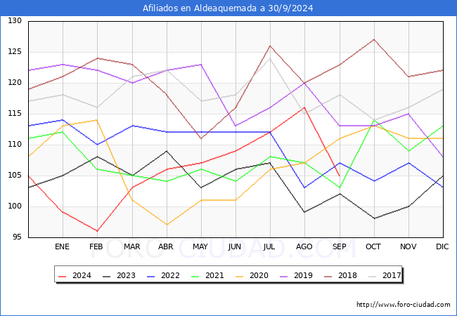 Evolucin Afiliados a la Seguridad Social para el Municipio de Aldeaquemada hasta Septiembre del 2024.