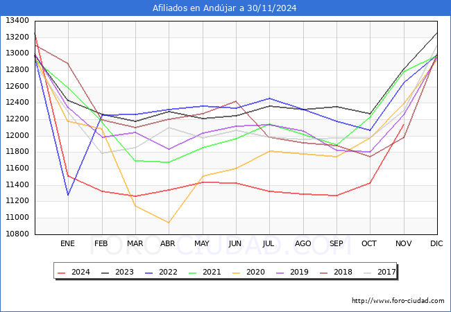 Evolucin Afiliados a la Seguridad Social para el Municipio de Andjar hasta Noviembre del 2024.