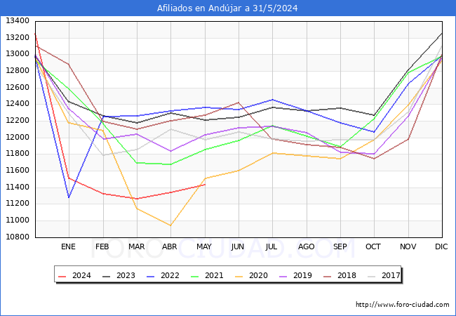 Evolucin Afiliados a la Seguridad Social para el Municipio de Andjar hasta Mayo del 2024.