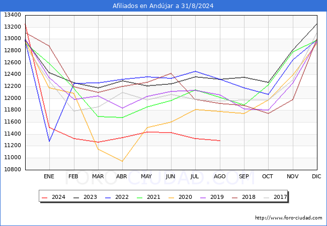 Evolucin Afiliados a la Seguridad Social para el Municipio de Andjar hasta Agosto del 2024.