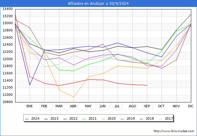 Evolucin Afiliados a la Seguridad Social para el Municipio de Andjar hasta Septiembre del 2024.