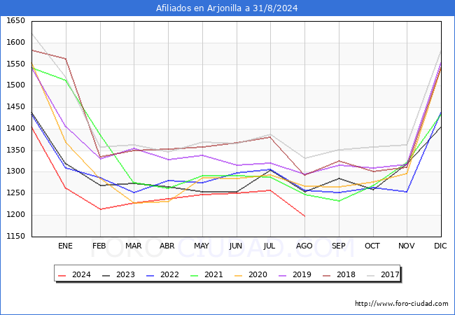 Evolucin Afiliados a la Seguridad Social para el Municipio de Arjonilla hasta Agosto del 2024.