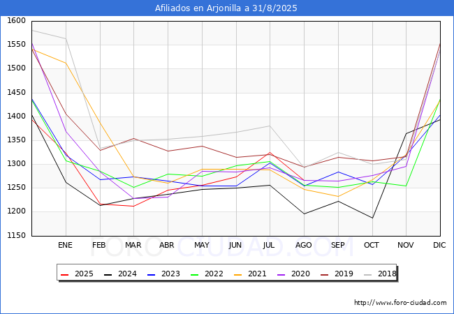 Evolucin Afiliados a la Seguridad Social para el Municipio de Arjonilla hasta Agosto del 2025.