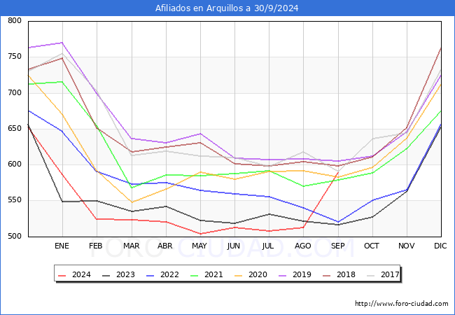 Evolucin Afiliados a la Seguridad Social para el Municipio de Arquillos hasta Septiembre del 2024.