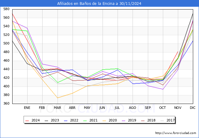 Evolucin Afiliados a la Seguridad Social para el Municipio de Baos de la Encina hasta Noviembre del 2024.