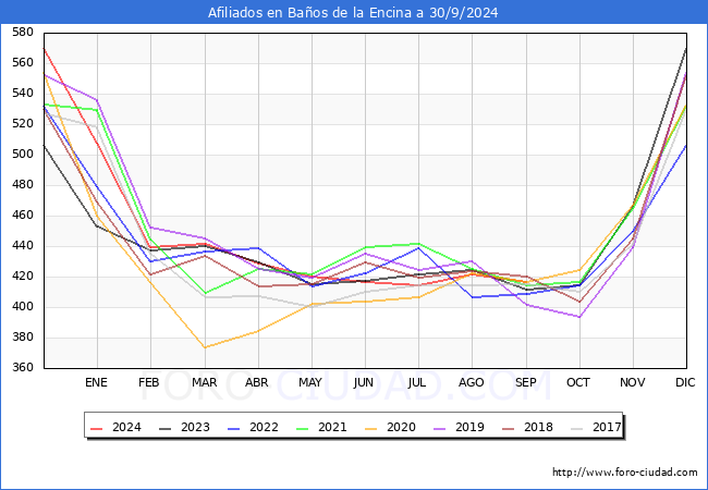 Evolucin Afiliados a la Seguridad Social para el Municipio de Baos de la Encina hasta Septiembre del 2024.
