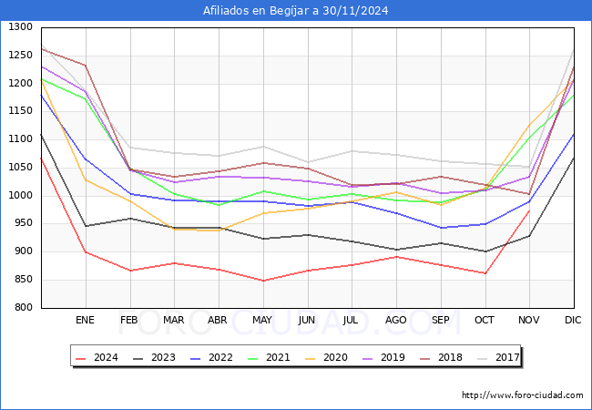 Evolucin Afiliados a la Seguridad Social para el Municipio de Begjar hasta Noviembre del 2024.
