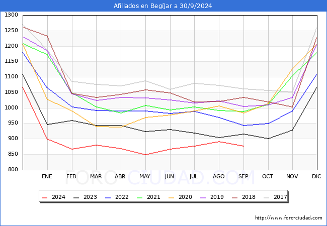 Evolucin Afiliados a la Seguridad Social para el Municipio de Begjar hasta Septiembre del 2024.