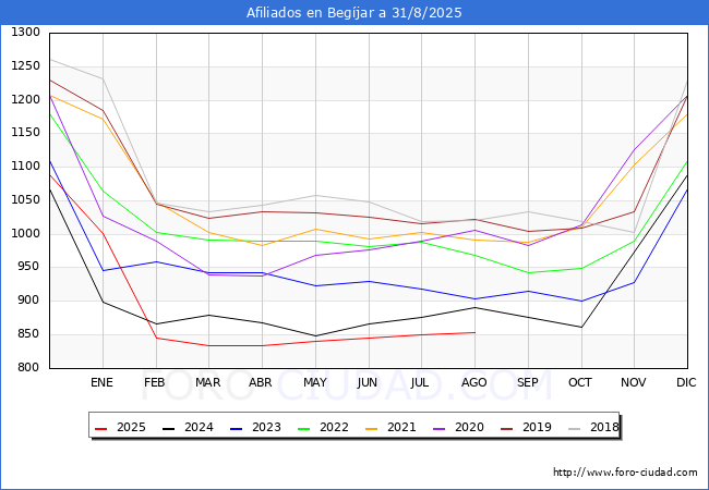 Evolucin Afiliados a la Seguridad Social para el Municipio de Begjar hasta Agosto del 2025.