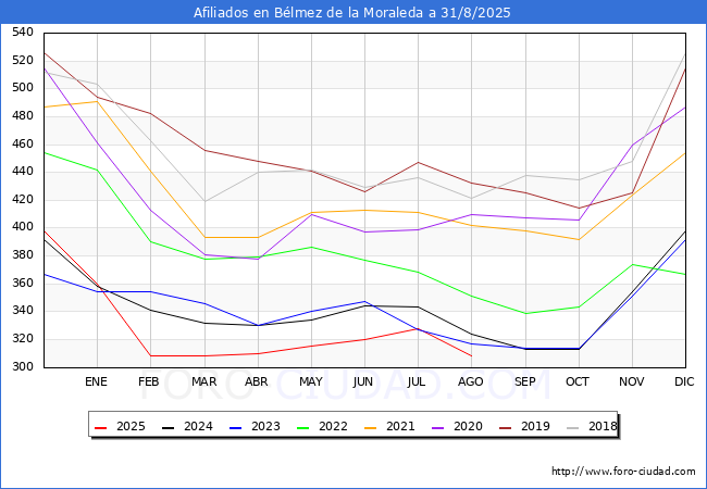 Evolucin Afiliados a la Seguridad Social para el Municipio de Blmez de la Moraleda hasta Agosto del 2025.